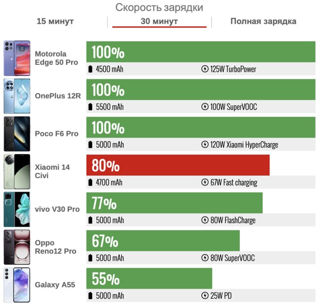Xiaomi подсмотрела за FE-смартфонами Samsung? Обзор странного Xiaomi 14 Civi — Автономность. 4