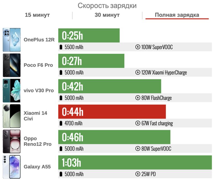 Xiaomi подсмотрела за FE-смартфонами Samsung? Обзор странного Xiaomi 14 Civi — Автономность. 5