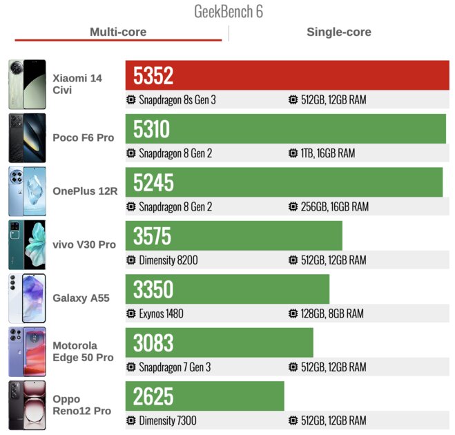 Xiaomi подсмотрела за FE-смартфонами Samsung? Обзор странного Xiaomi 14 Civi — Производительность в бенчмарках. 1