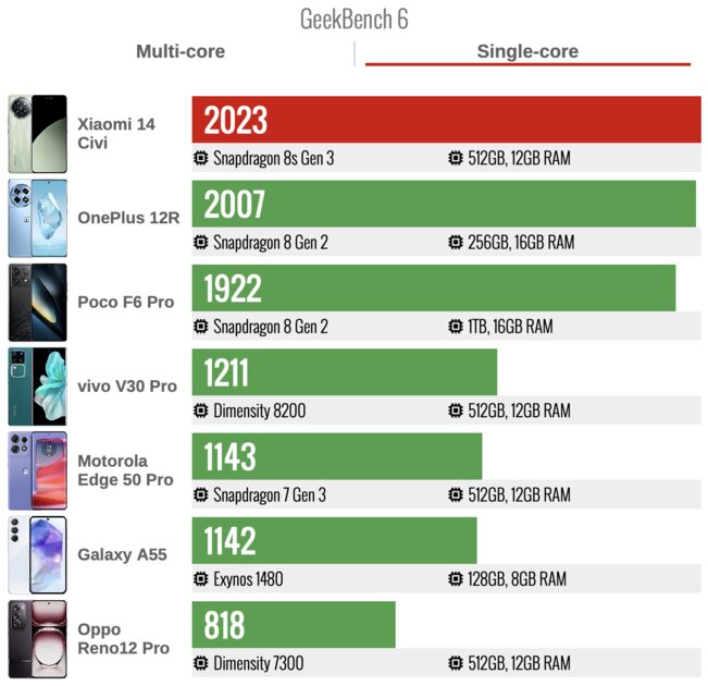 Xiaomi подсмотрела за FE-смартфонами Samsung? Обзор странного Xiaomi 14 Civi — Производительность в бенчмарках. 2