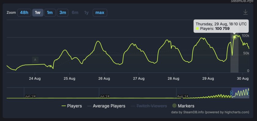 Это точно закрытая бета? Онлайн неанонсированного шутера Deadlock превысил отметку в 100 тысяч