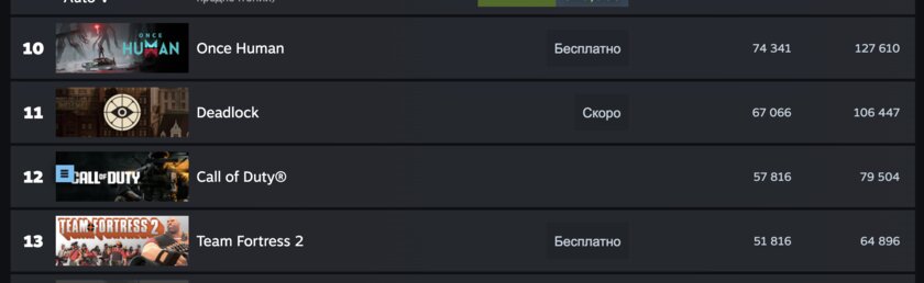 Это точно закрытая бета? Онлайн неанонсированного шутера Deadlock превысил отметку в 100 тысяч
