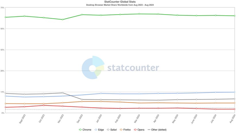 Chrome теряет пользователей, а другие браузеры растут: что происходит