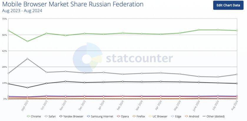 На смартфонах в России доля Chrome упала ниже 60%. Отобрал её совсем не Яндекс Браузер