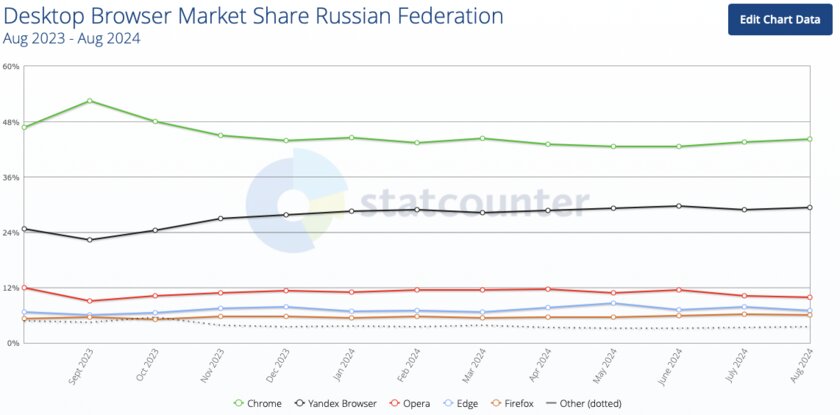 На смартфонах в России доля Chrome упала ниже 60%. Отобрал её совсем не Яндекс Браузер
