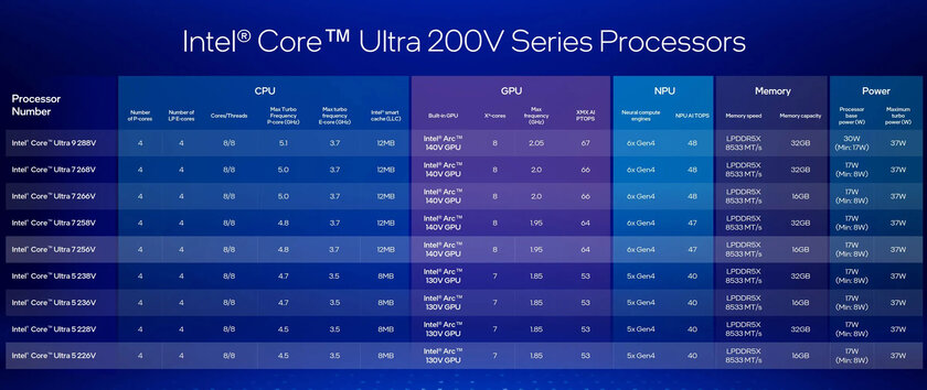 3 нм, графика Xe2 и упор на ИИ: Intel анонсировала процессоры Core Ultra 200V