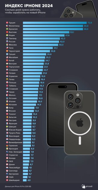 Сколько нужно работать в России и других странах, чтобы накопить на iPhone 16 Pro