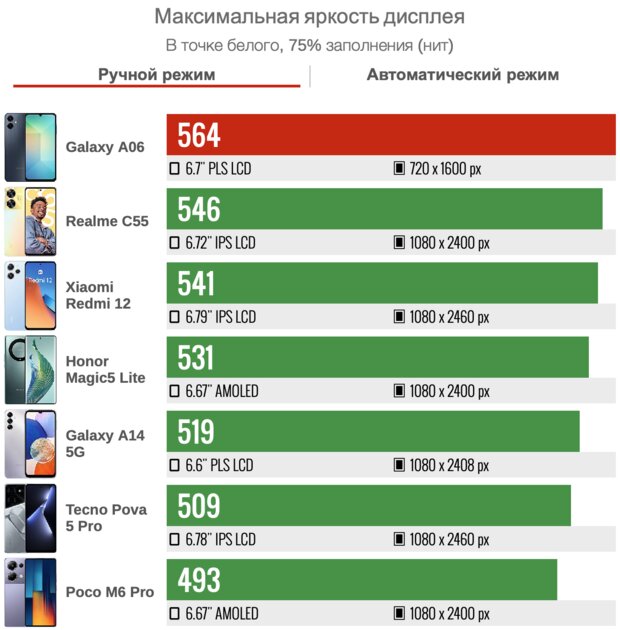 На что способен самый дешёвый А-фон от Samsung, конкурирующий с «китайцами»? Обзор Galaxy A06 — Дисплей. 2