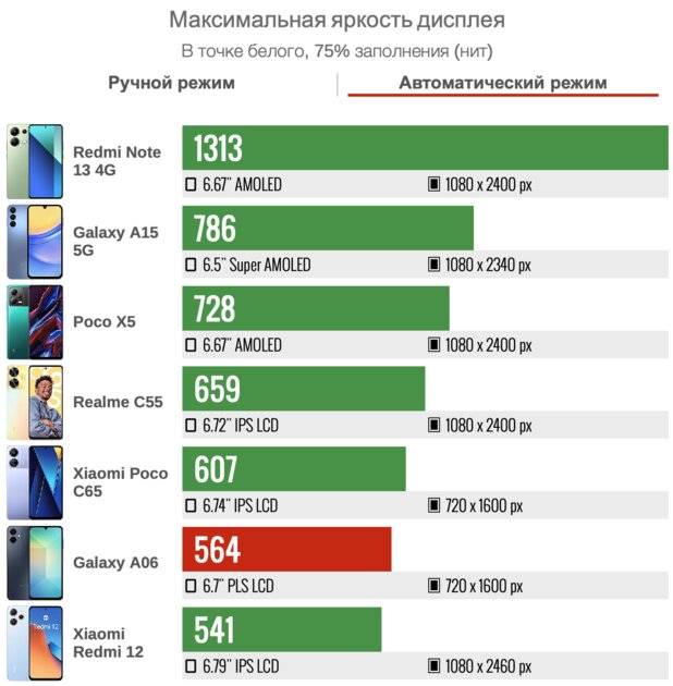 На что способен самый дешёвый А-фон от Samsung, конкурирующий с «китайцами»? Обзор Galaxy A06 — Дисплей. 3