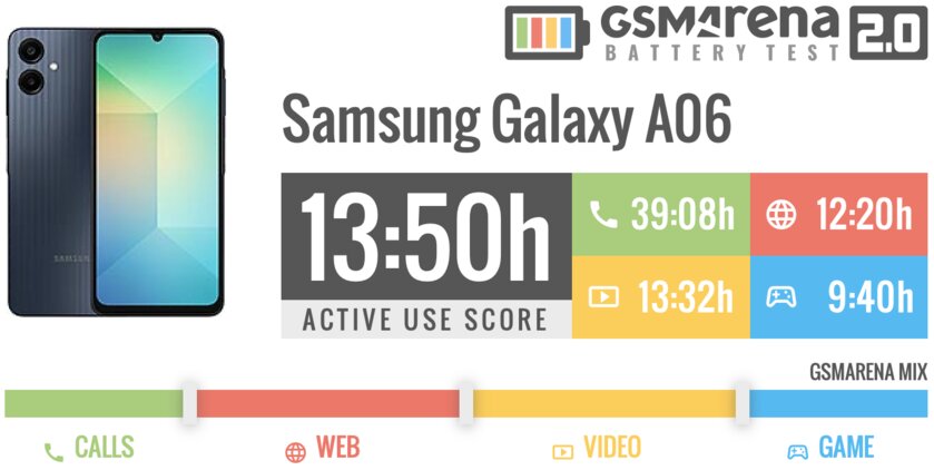 На что способен самый дешёвый А-фон от Samsung, конкурирующий с «китайцами»? Обзор Galaxy A06 — Автономность. 1