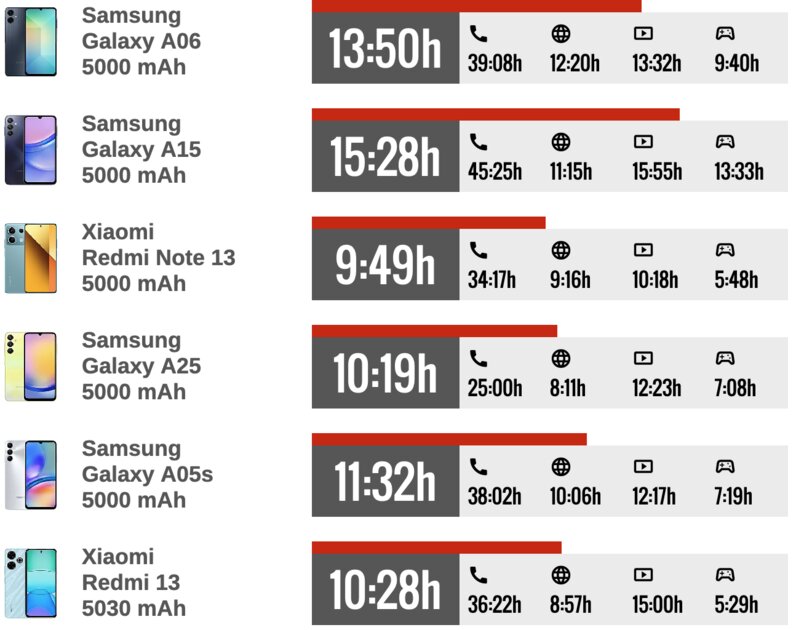 На что способен самый дешёвый А-фон от Samsung, конкурирующий с «китайцами»? Обзор Galaxy A06 — Автономность. 2