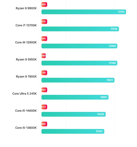 Процессор Intel Core Ultra 5 245K протестировали в CPU-Z: насколько хорош еще не представленный чип?