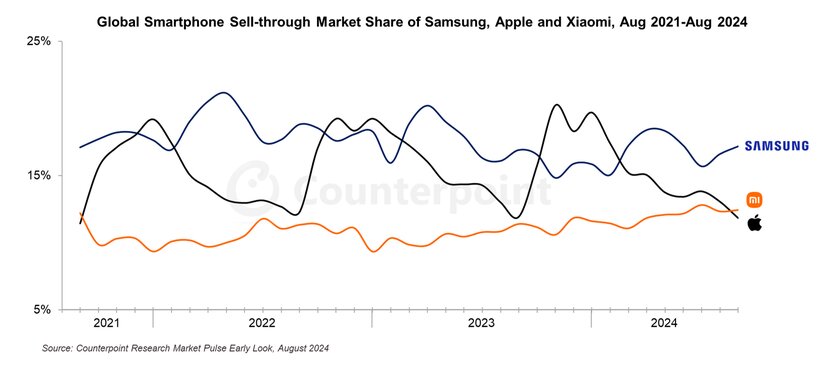 Xiaomi обогнала Apple по продажам смартфонов и стала вторым крупнейшим брендом