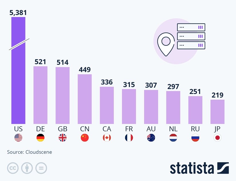 Страны с наибольшим количеством дата-центров