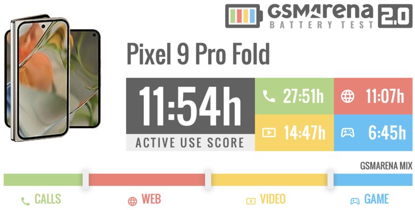 Не понимал складные смартфоны, но этот от Google хочется купить: обзор Pixel 9 Pro Fold — Автономность. 1