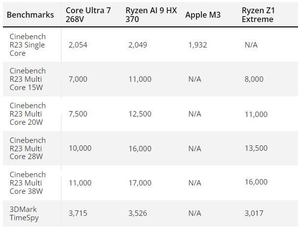 Появились результаты тестов Intel Core Ultra 7 268V: процессор показал регресс многоядерной производительности