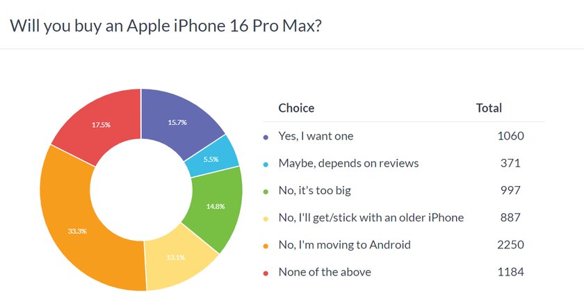 GSM Arena: iPhone 16 провалится, пользователи предпочитают Android
