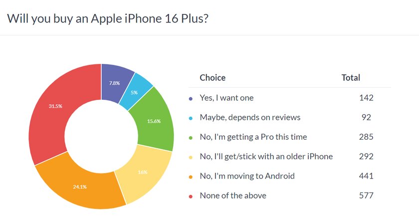 GSM Arena: iPhone 16 провалится, пользователи предпочитают Android