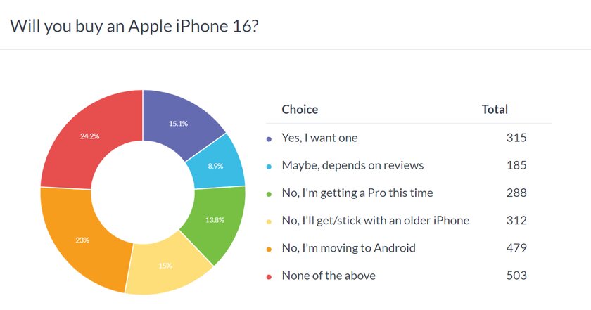 GSM Arena: iPhone 16 провалится, пользователи предпочитают Android