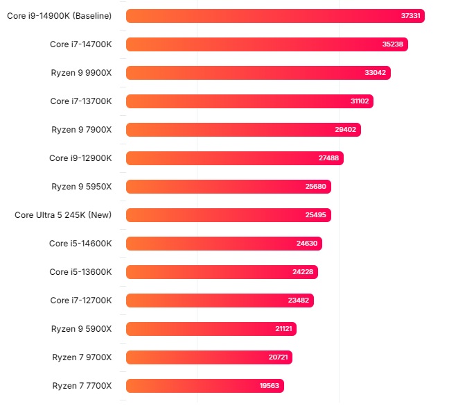 Тесты Intel Core Ultra 5 245K 14 показали его преимущество над Core 5-14600K