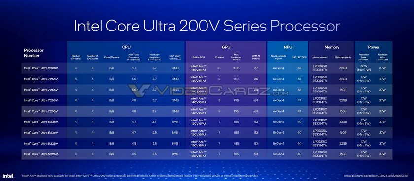 Intel представила процессоры Core Ultra 200V с «лучшей в мире встроенной графикой»