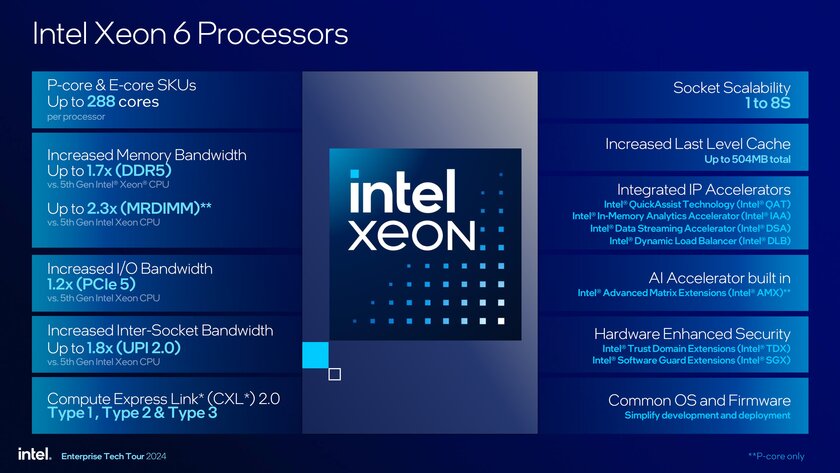Intel представила процессоры Xeon 6900P: до 128 ядер и TDP до 500 Вт