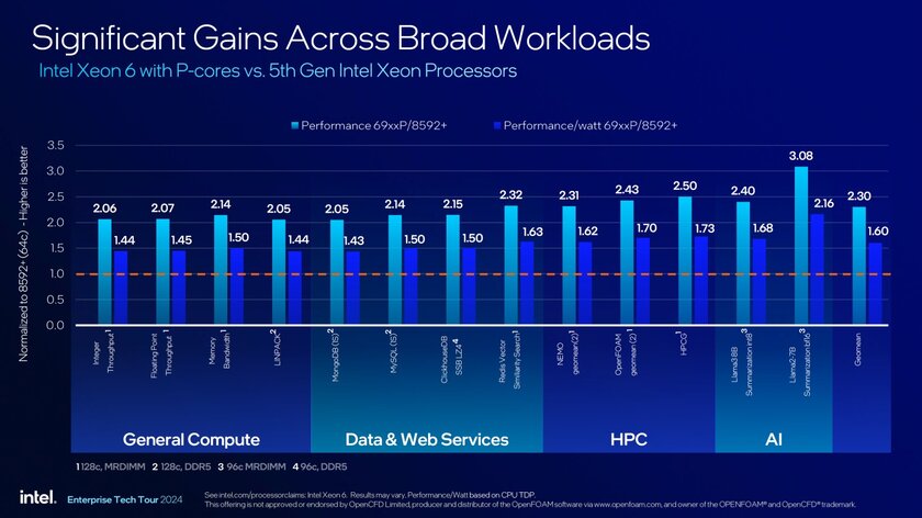 Intel представила процессоры Xeon 6900P: до 128 ядер и TDP до 500 Вт