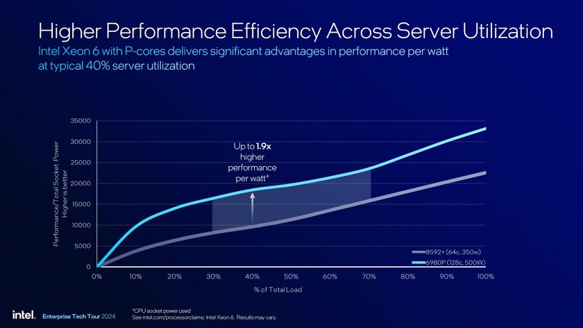 Intel представила процессоры Xeon 6900P: до 128 ядер и TDP до 500 Вт