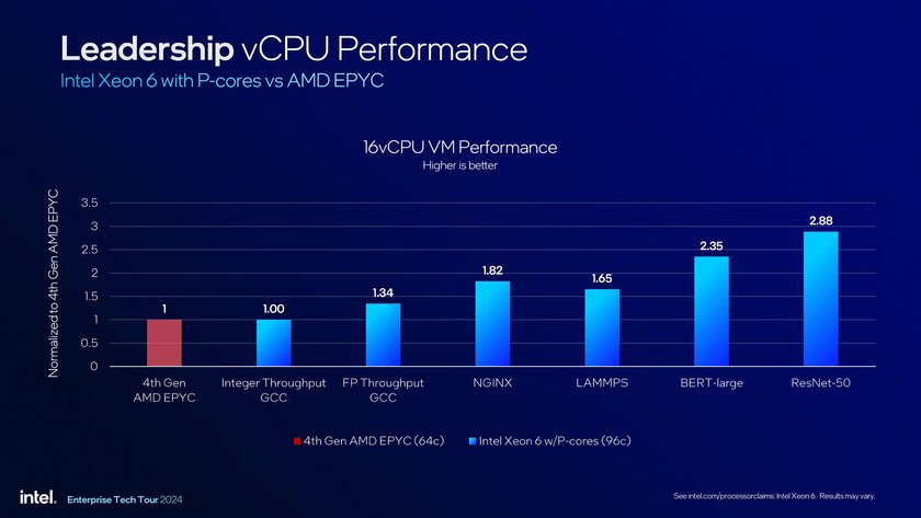 Intel представила процессоры Xeon 6900P: до 128 ядер и TDP до 500 Вт