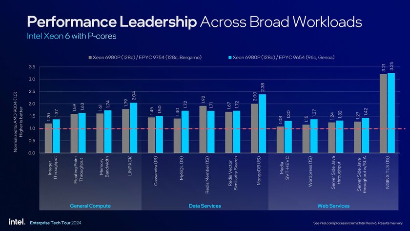 Intel представила процессоры Xeon 6900P: до 128 ядер и TDP до 500 Вт