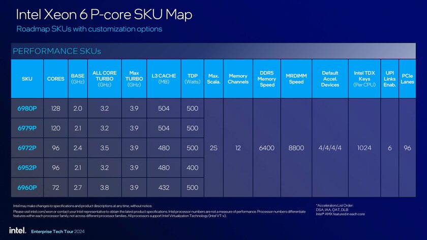 Intel представила процессоры Xeon 6900P: до 128 ядер и TDP до 500 Вт