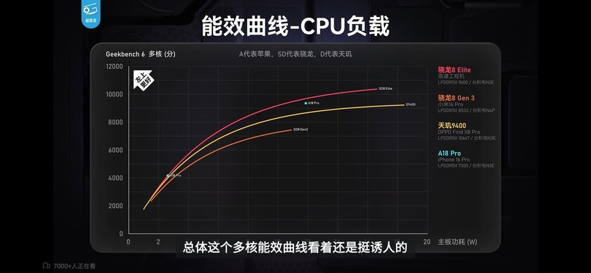 Инсайдер: Snapdragon 8 Elite мощнее конкурентов при более низком энергопотреблении
