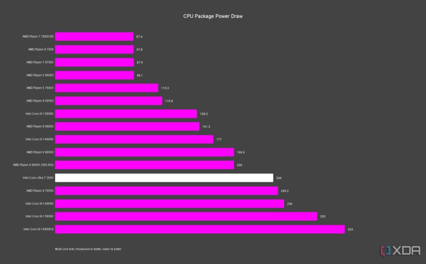 Обзор Core Ultra 7 265K: хорошо, но плохо — так могла только Intel — Чем хорош Intel Core Ultra 7 265K. 8