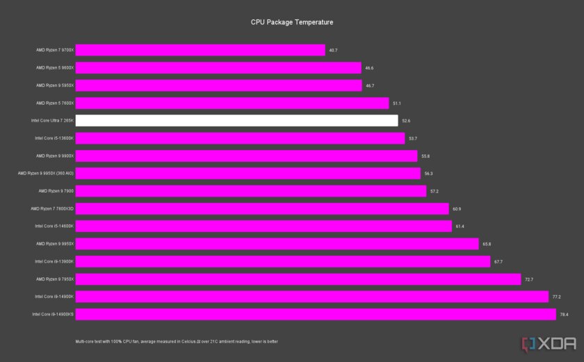 Обзор Core Ultra 7 265K: хорошо, но плохо — так могла только Intel — Чем хорош Intel Core Ultra 7 265K. 9