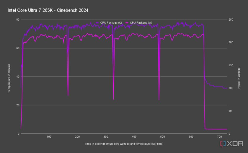 Обзор Core Ultra 7 265K: хорошо, но плохо — так могла только Intel — Чем хорош Intel Core Ultra 7 265K. 11