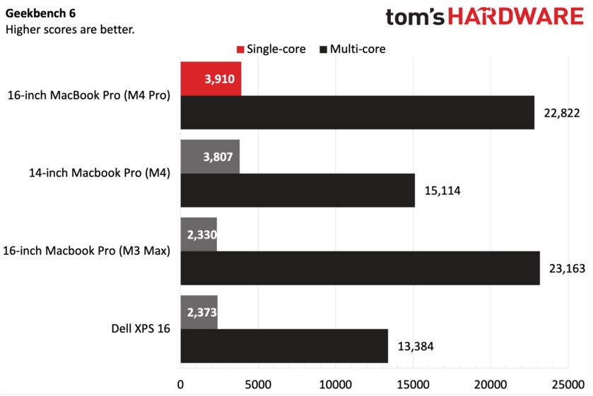 Нанотекстура! Обзор MacBook Pro (M4, M4 Pro и M4 Max): Windows-ноутбуки отстали на несколько лет — Производительность. 7