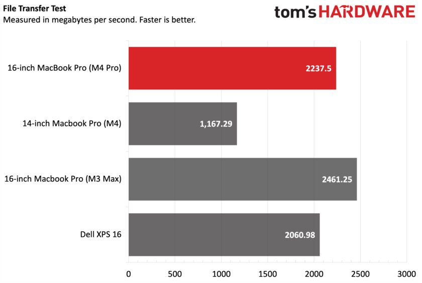Нанотекстура! Обзор MacBook Pro (M4, M4 Pro и M4 Max): Windows-ноутбуки отстали на несколько лет — Производительность. 9