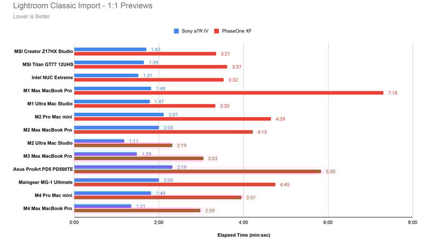 Нанотекстура! Обзор MacBook Pro (M4, M4 Pro и M4 Max): Windows-ноутбуки отстали на несколько лет — Производительность. 12