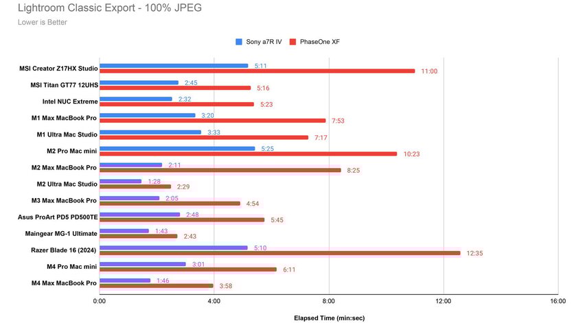 Нанотекстура! Обзор MacBook Pro (M4, M4 Pro и M4 Max): Windows-ноутбуки отстали на несколько лет — Производительность. 13