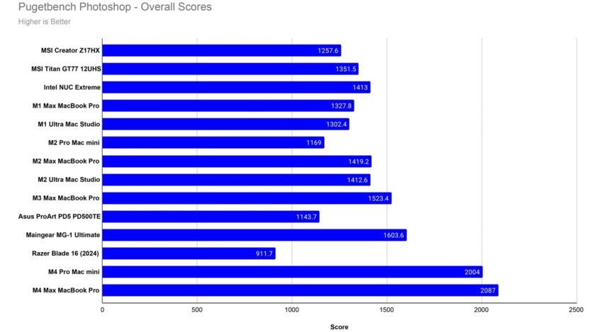 Нанотекстура! Обзор MacBook Pro (M4, M4 Pro и M4 Max): Windows-ноутбуки отстали на несколько лет — Производительность. 15