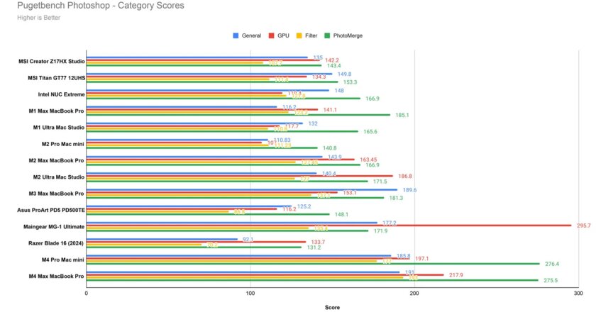 Нанотекстура! Обзор MacBook Pro (M4, M4 Pro и M4 Max): Windows-ноутбуки отстали на несколько лет — Производительность. 16