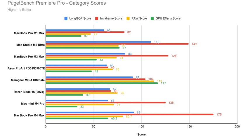 Нанотекстура! Обзор MacBook Pro (M4, M4 Pro и M4 Max): Windows-ноутбуки отстали на несколько лет — Производительность. 18