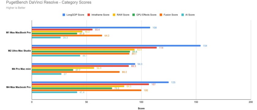 Нанотекстура! Обзор MacBook Pro (M4, M4 Pro и M4 Max): Windows-ноутбуки отстали на несколько лет — Производительность. 20