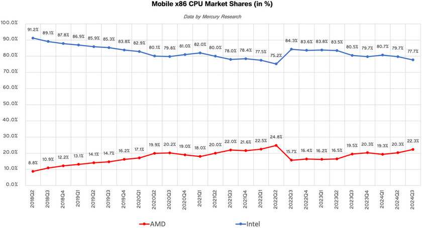 AMD набирает обороты: «красные» захватили 9% рынка десктопных процессоров за год