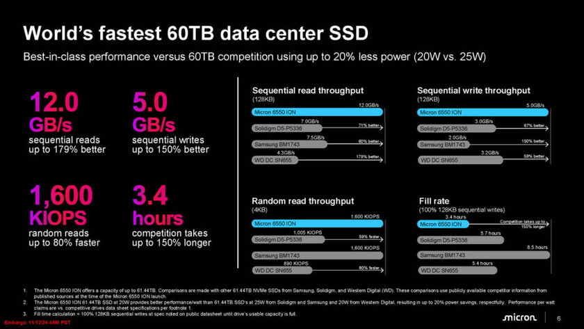 Micron представила самый быстрый SSD на 60 ТБ для дата-центров и первый с интерфейсом PCIe Gen5
