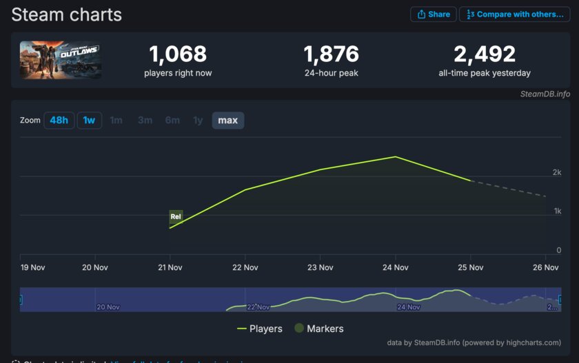 Ubisoft давит на Valve, чтобы Steam не отображал текущий онлайн в играх
