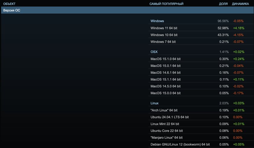 Свершилось! Больше половины пользователей Steam перешли на Windows 11, а о Windows 7 уже забыли
