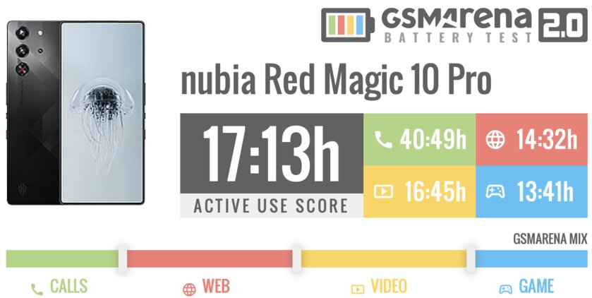 Обзор Red Magic 10 Pro: редкость, когда игровой смартфон выходит удачным и как обычный телефон — Автономность. 1