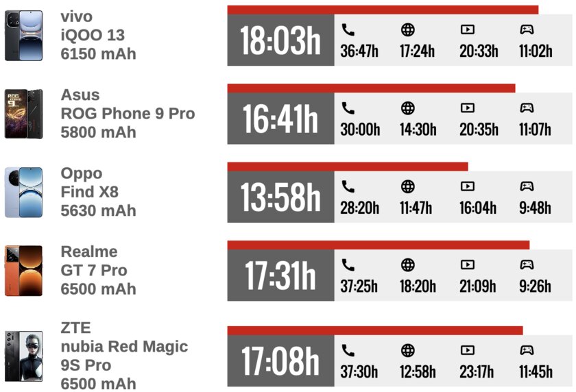 Обзор Red Magic 10 Pro: редкость, когда игровой смартфон выходит удачным и как обычный телефон — Автономность. 2