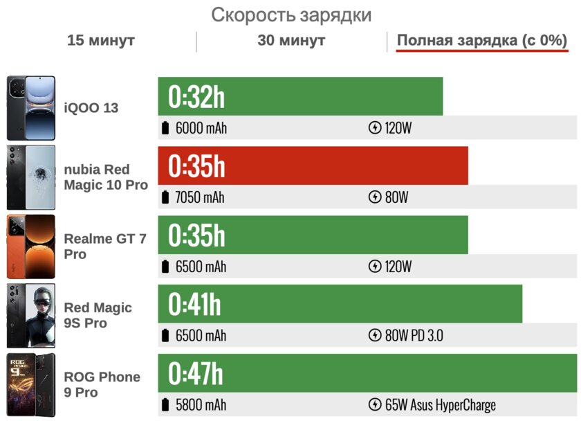 Обзор Red Magic 10 Pro: редкость, когда игровой смартфон выходит удачным и как обычный телефон — Автономность. 6